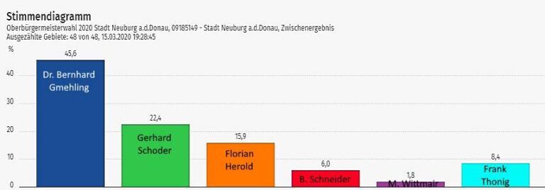 Bürgermeister-Stichwahl in Neuburg an der Donau!